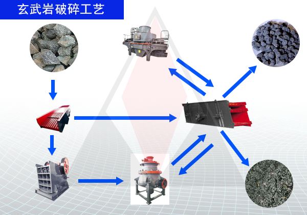 了解玄武岩砂石加工工艺 选择对口的砂石设备