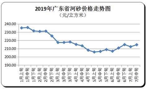 广东省7月份河沙、海沙、碎石、混凝土价格走势