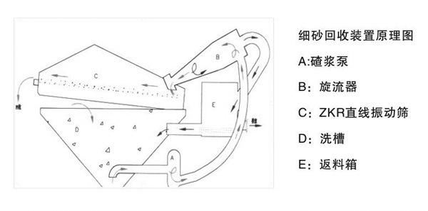 细沙回收机在制砂生产线有何作用？如何安装？