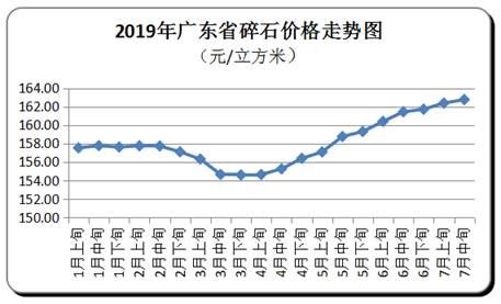 广东省7月份河沙、海沙、碎石、混凝土价格走势