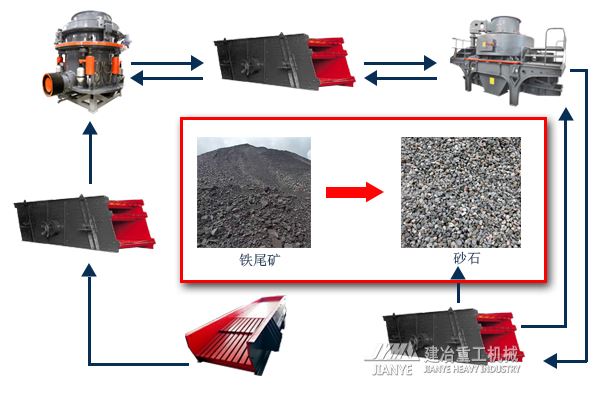 用铁尾矿做砂石 砂石设备如何选？