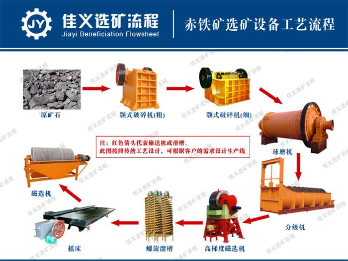 怎样配置整套赤铁矿选矿设备
