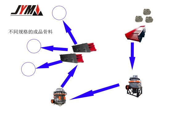 片麻变质岩破碎制砂砂石设备选择方案