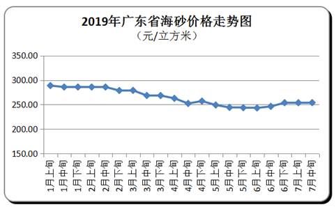 广东省7月份河沙、海沙、碎石、混凝土价格走势