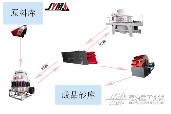 时产100吨鹅卵石制砂生产线工艺流程