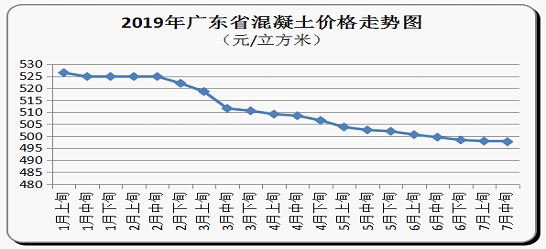 广东省7月份河沙、海沙、碎石、混凝土价格走势