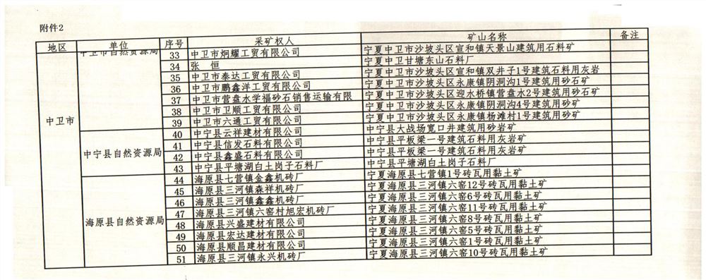 宁夏对51家不合格的砂石等矿山开展扬尘整治（附名单）