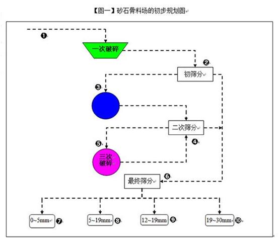 机制砂石生产线成套设备的设备选型与工艺设计