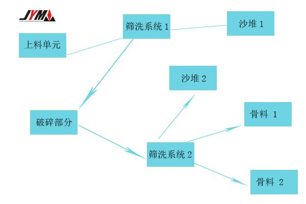 含有部分天然砂的卵石做机制沙需要哪些设备？