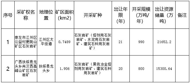 崇左两宗亿吨石灰岩矿出让 千万砂石产能助力广西建设