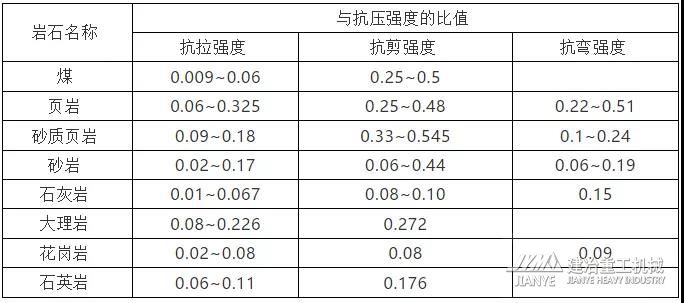 砂石加工、矿山破碎都要了解的岩石力学性质