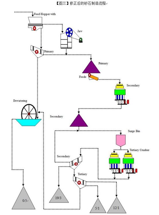 机制砂石生产线成套设备的设备选型与工艺设计